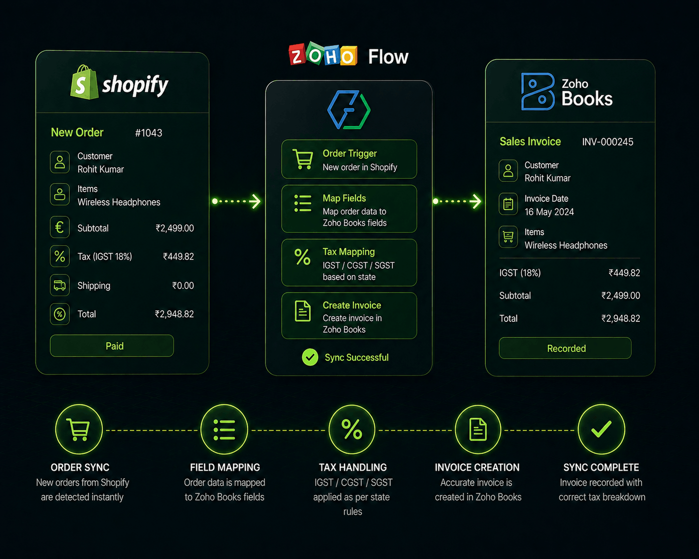 Zoho Books Sync